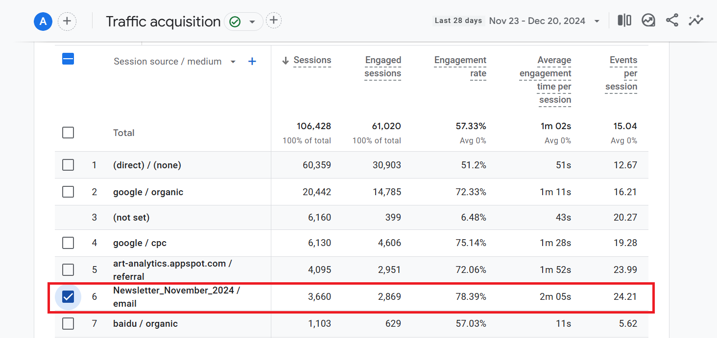 Traffic acquisition report in google analytics highlighting the traffic acquired from email newsletters and corresponding metrics like the number of events per session